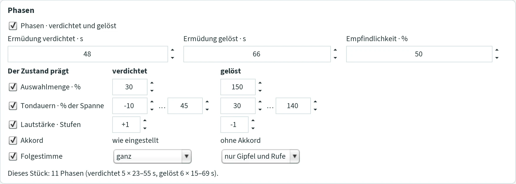 Abschnitt „Phasen“: Haken „Phasen · verdichtet und gelöst“, Ermüdung verdichtet 48 s, Ermüdung gelöst 66 s, Empfindlichkeit 50 %; die Tabelle „Der Zustand prägt“ mit Auswahlmenge 30 % / 150 %, Tondauern −10 … 45 / 30 … 140 % der Spanne, Lautstärke +1 / −1 Stufen, Akkord wie eingestellt / ohne Akkord, Folgestimme ganz / nur Gipfel und Rufe; die Zeile „Dieses Stück: 11 Phasen (verdichtet 5 × 23–55 s, gelöst 6 × 15–69 s).“