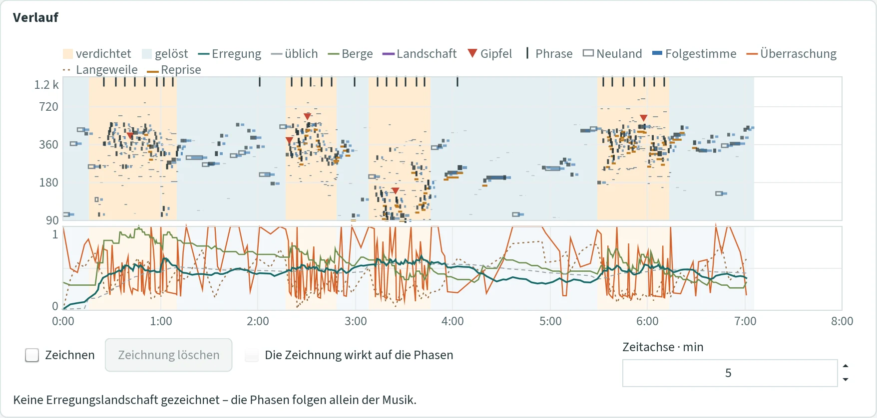 Die Verlaufsansicht eines Stücks mit Echo: unter den dunklen Balken der Hauptstimme die blauen, dünneren Balken der Folgestimme, drei Sekunden versetzt; die Legende nennt „Folgestimme“.