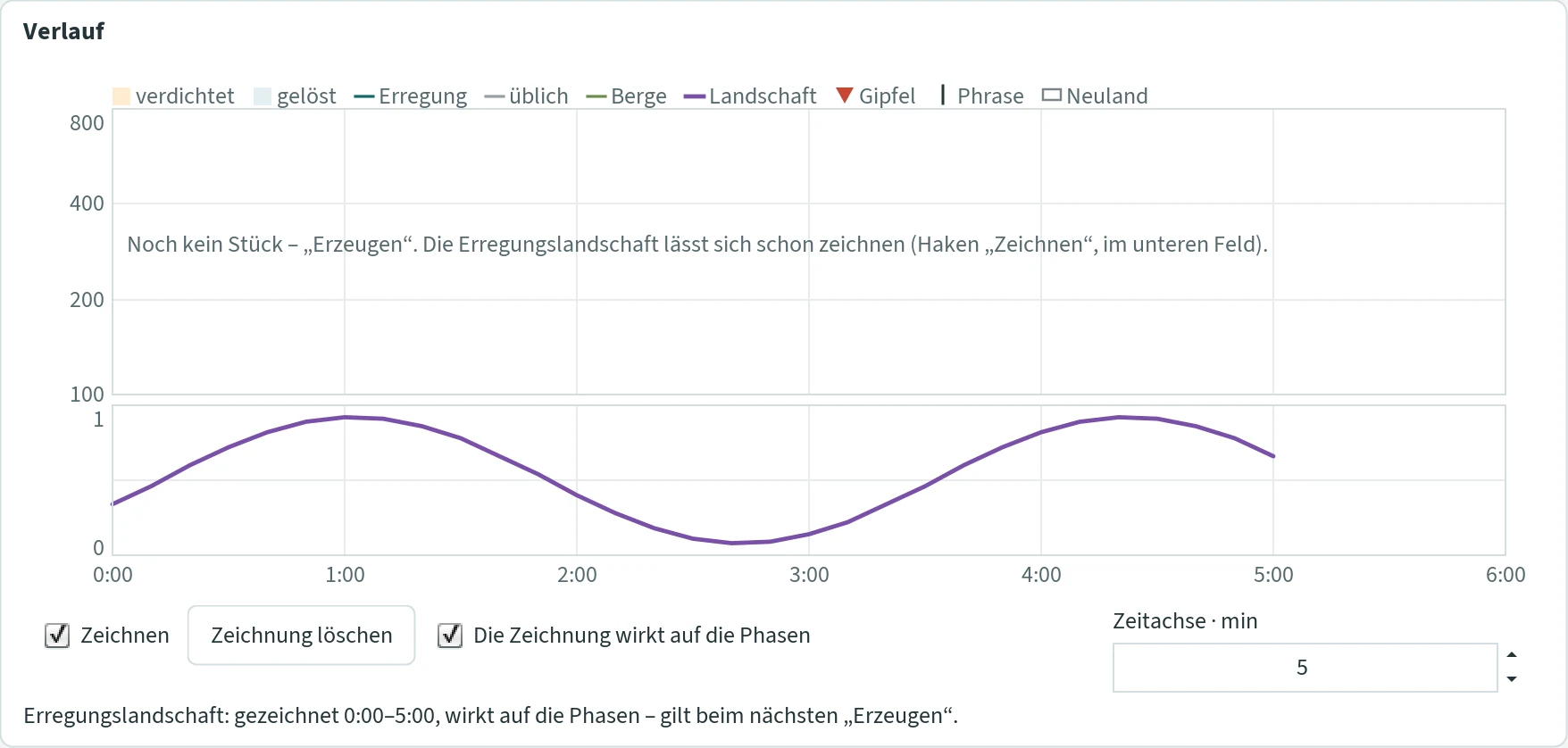 Abschnitt „Verlauf“ ohne Stück, mit einer gezeichneten violetten Wellenlinie im unteren Feld, dem Haken „Zeichnen“ gesetzt und der Zeile „Erregungslandschaft: gezeichnet 0:00–5:00, wirkt auf die Phasen – gilt beim nächsten „Erzeugen“.“