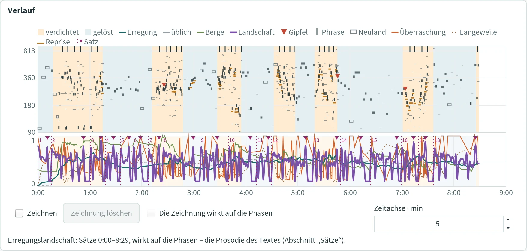 Abschnitt „Verlauf“ mit dem Bild eines Stücks: oben die Tonbalken über orangen und blauen Phasenbändern, unten die Kurven von Erregung, Berge, Landschaft, Überraschung und Langeweile, die Satzmarken 1 bis 18; darunter die Haken Zeichnen und „Die Zeichnung wirkt auf die Phasen“, der Knopf „Zeichnung löschen“, die Zeitachse 5 min und die Zeile „Erregungslandschaft: Sätze 0:00–8:29, wirkt auf die Phasen – die Prosodie des Textes (Abschnitt „Sätze“).“